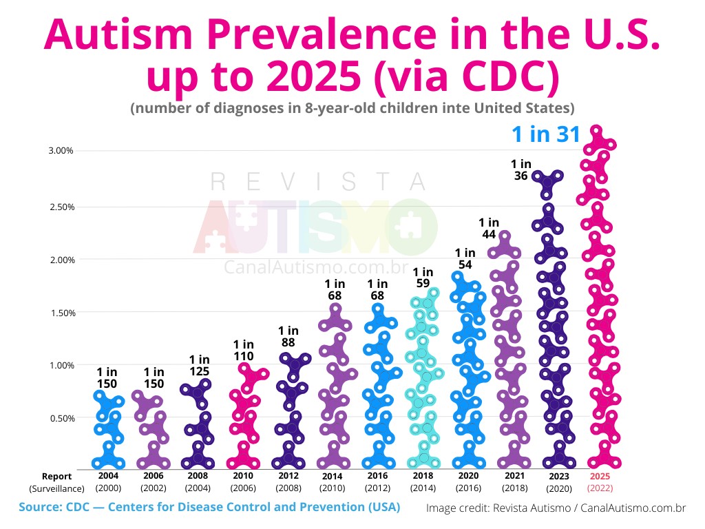 Bar chart illustrating autism prevalence in the United States, based on CDC data released from 2004 to 2025 — current estimate: 1 in 31 children.