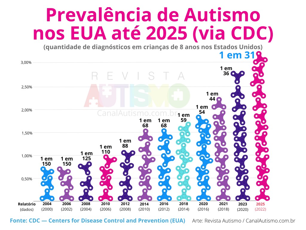 Prevalência de Autismo nos EUA 2025 - 1 em 31
